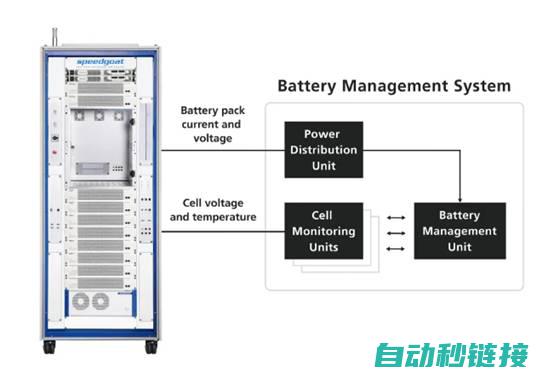 经常使用数字孪生成功电池治理系统 (BMS) 测试智能化