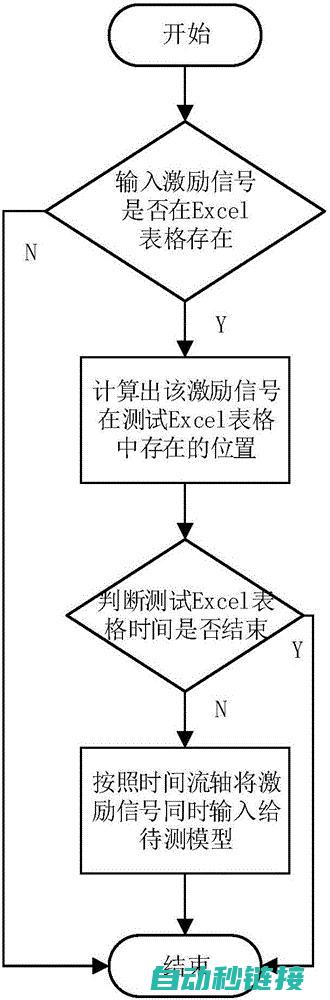 自动化调试模式： (自动化调试模板)