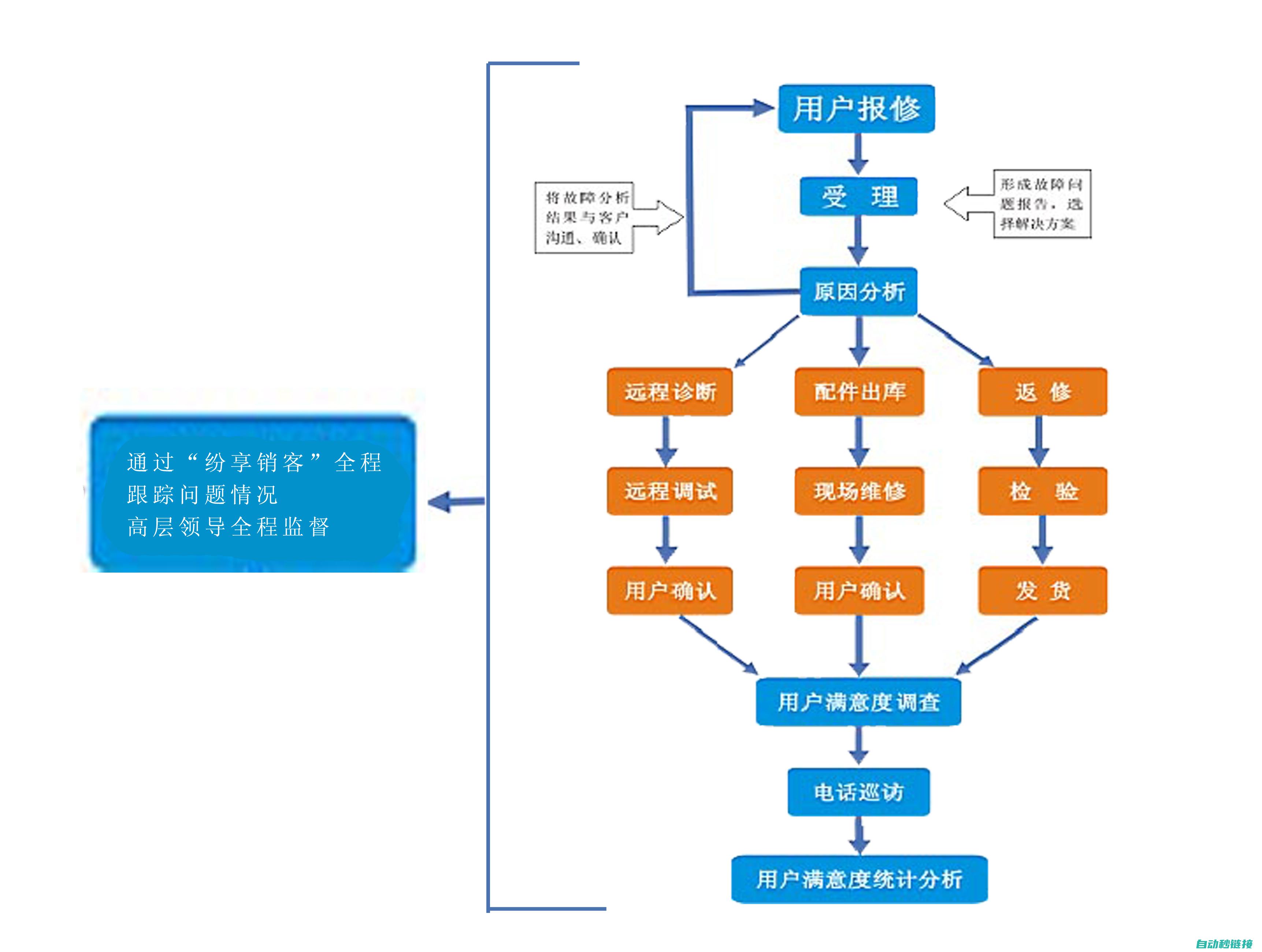 维修步骤及流程 (维修流程的主要环节)