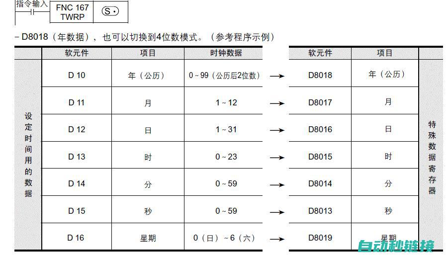 PLC日期程序应用实例解析，助您快速上手 (plc日期控制)