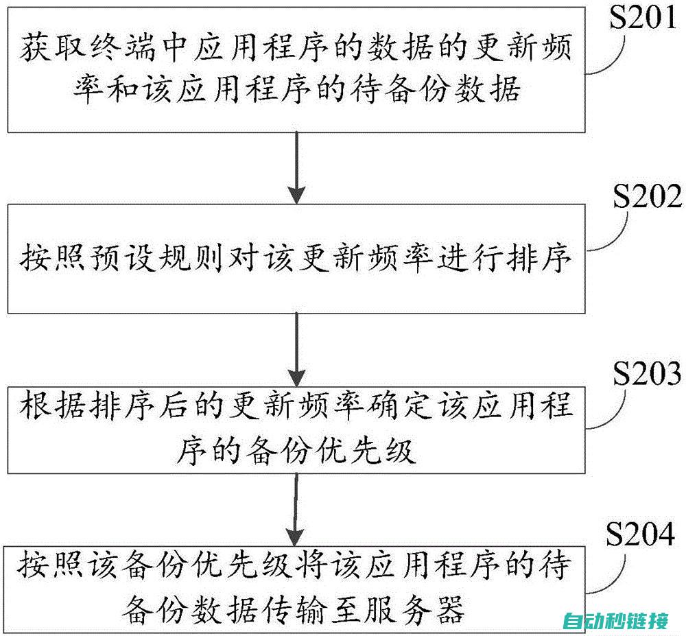 怎样备份PLC程序——操作指南与技巧分享 (怎样备份plc程序)