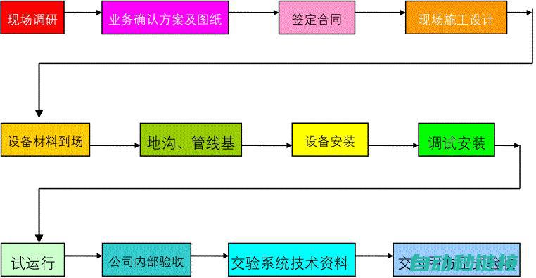 调试流程与步骤 (调试流程与步骤的关系)