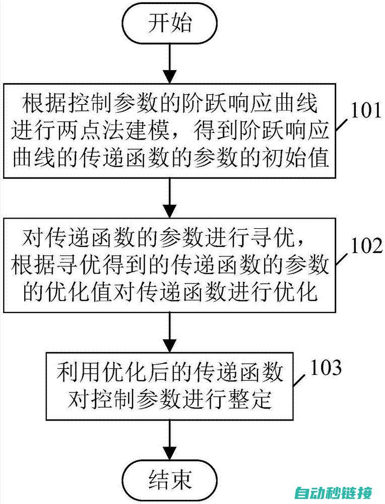 从基本参数配置到高级功能操作 (基本参数法)