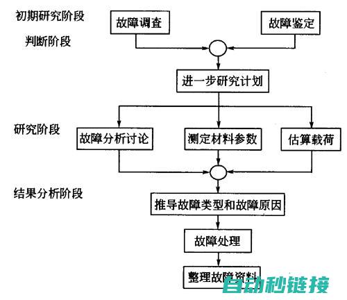 常见故障分析与排除方法大揭秘 (常见故障分析与排除)