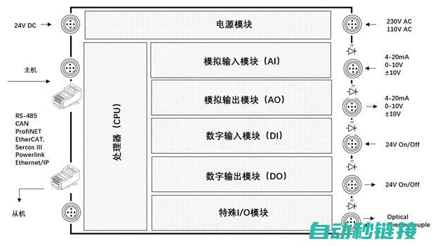 了解PLC定时器的类型和功能 (plc定位控制技术)