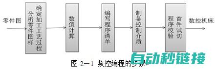 编程步骤与示例 (编程步骤与示范教学)